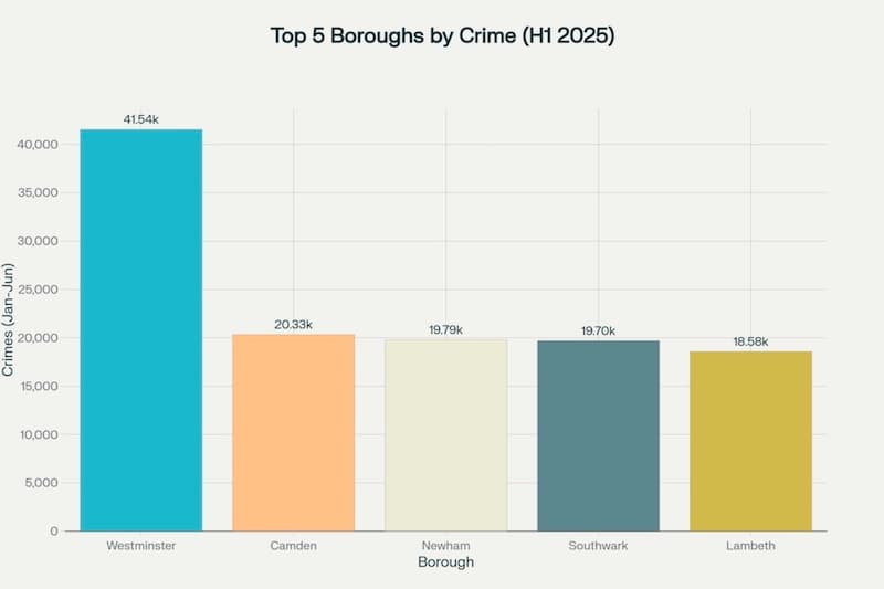 Graph showing the top 5 London boroughs by crime rate in 2025