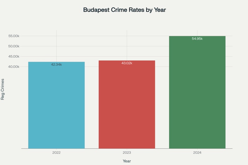 Crime Statistics in Budapest between 2022 and 2024