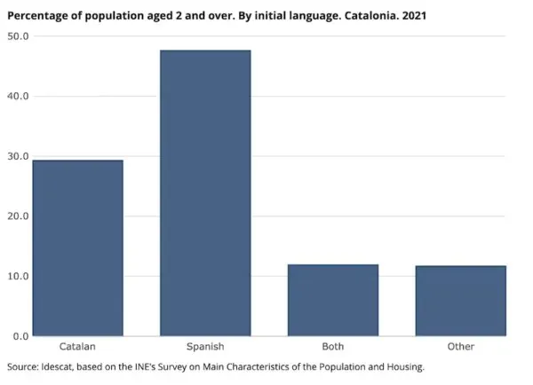 Percentage of the region's population by first language