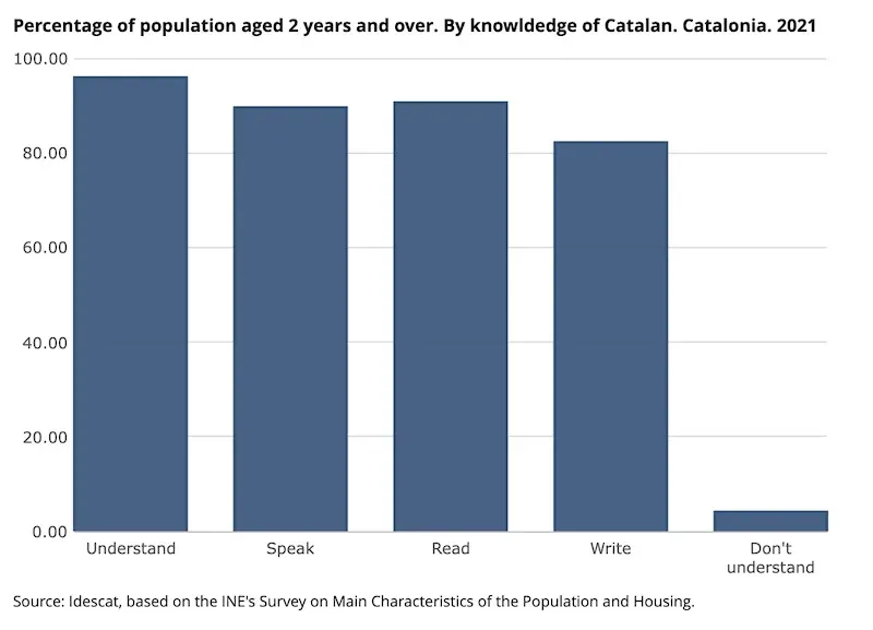 Percentage of the region's population who speak Catalan