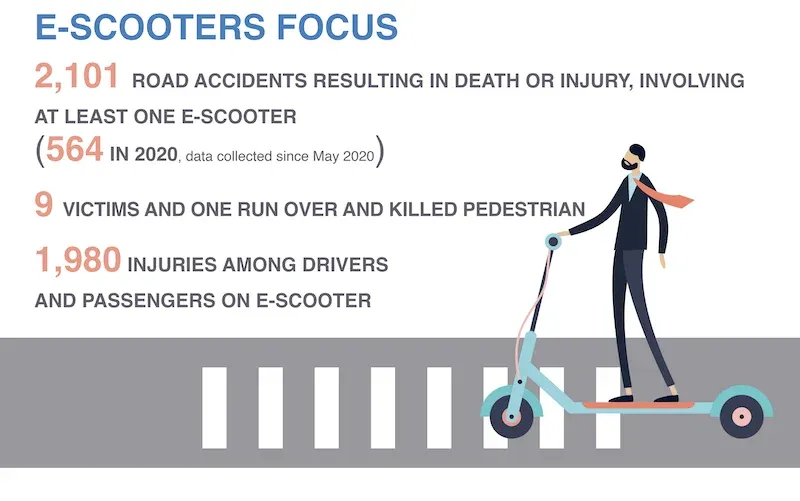 ISTAT: Figures for accidents resulting from the use of e-scooters (2020)