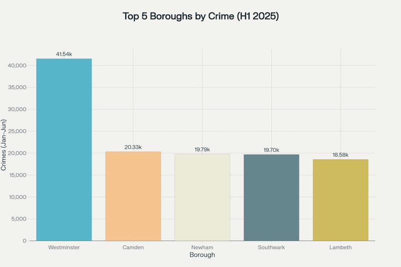Graph showing the top 5 London boroughs by crime rate in 2025